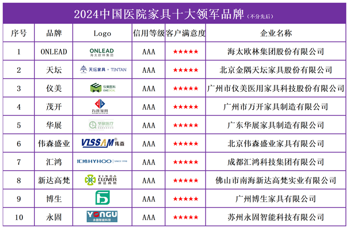 vwin德赢官网2024中国医院家具十大领军品牌榜单重磅发布(图2)