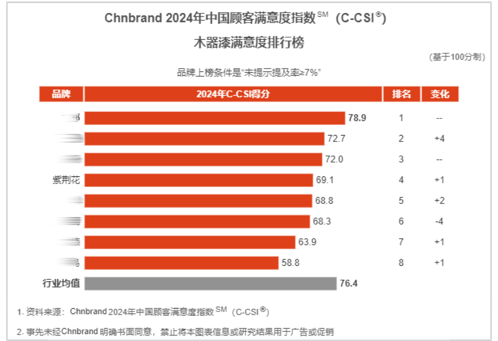 vwin德赢紫荆花涂料漆上榜2024中国顾客满意度指数涂料行业十大品牌(图2)