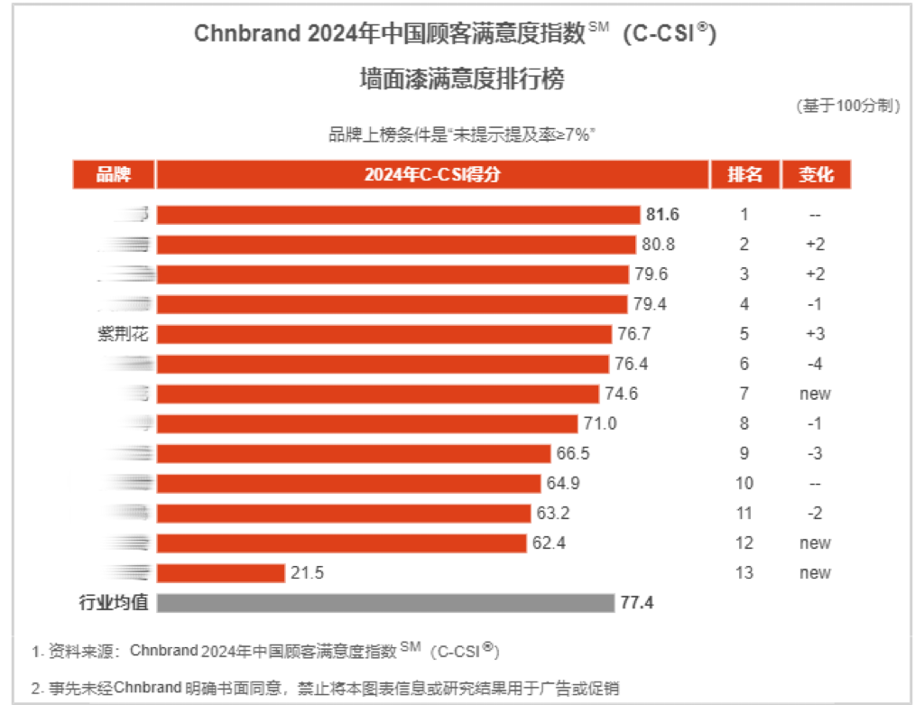 vwin德赢紫荆花涂料漆上榜2024中国